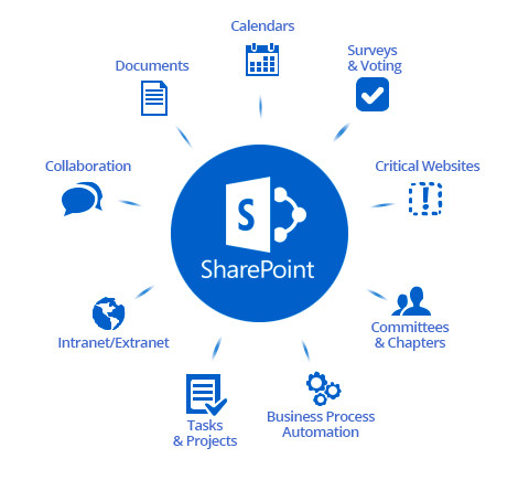 Microsoft SharePoint Flawless Integrations - Beta Technologies